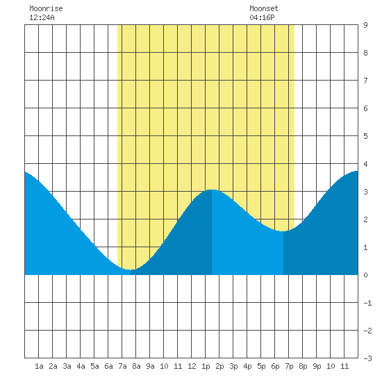 Steamboat Slough tide chart for Friday, September 8, 2023