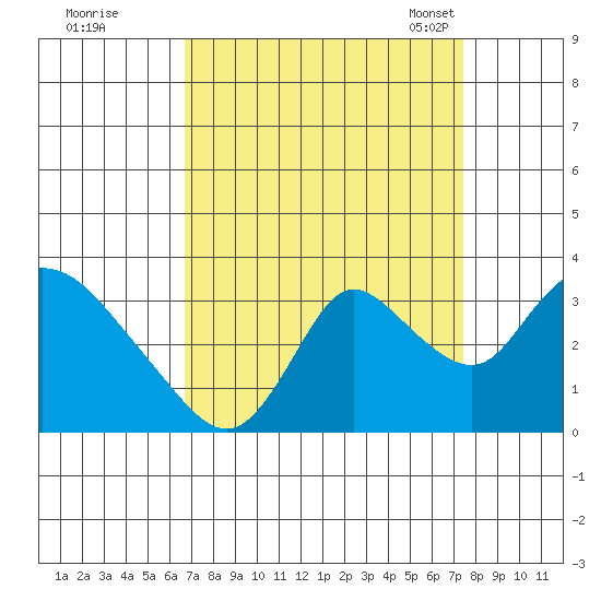 Steamboat Slough tide chart for Saturday, September 9, 2023
