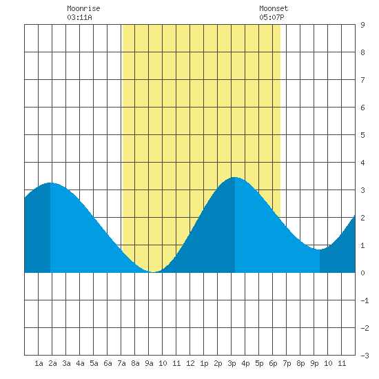 Steamboat Slough tide chart for Tuesday, October 10, 2023