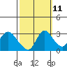 Steamboat Slough tide chart for Wednesday, October 11, 2023