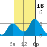 Steamboat Slough tide chart for Monday, October 16, 2023