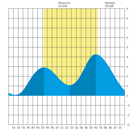 Steamboat Slough tide chart for Tuesday, October 17, 2023