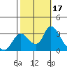 Steamboat Slough tide chart for Tuesday, October 17, 2023