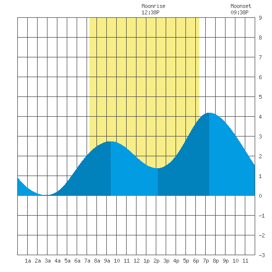 Steamboat Slough tide chart for Thursday, October 19, 2023