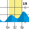 Steamboat Slough tide chart for Thursday, October 19, 2023