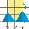 Steamboat Slough tide chart for Sunday, October 1, 2023