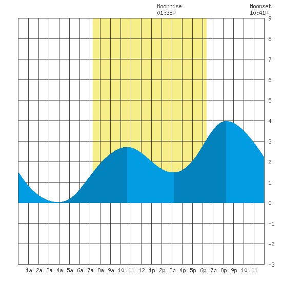 Steamboat Slough tide chart for Friday, October 20, 2023