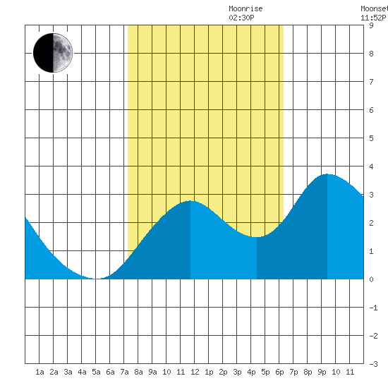 Steamboat Slough tide chart for Saturday, October 21, 2023