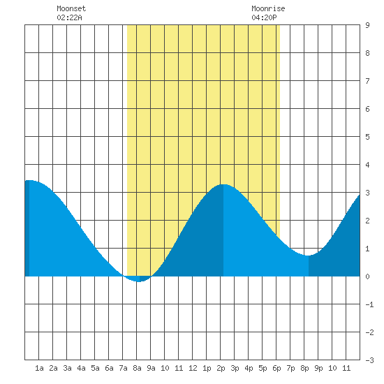 Steamboat Slough tide chart for Tuesday, October 24, 2023