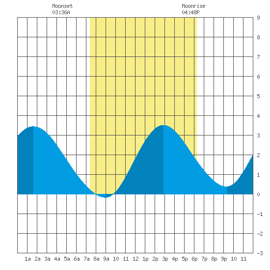 Steamboat Slough tide chart for Wednesday, October 25, 2023