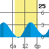 Steamboat Slough tide chart for Wednesday, October 25, 2023