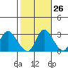 Steamboat Slough tide chart for Thursday, October 26, 2023