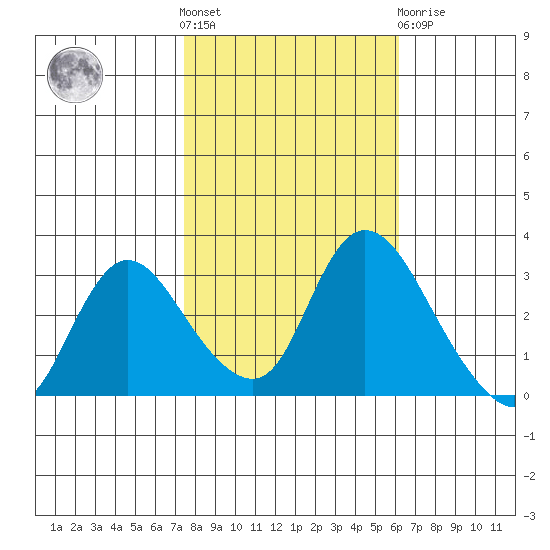 Steamboat Slough tide chart for Saturday, October 28, 2023