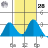 Steamboat Slough tide chart for Saturday, October 28, 2023