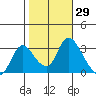 Steamboat Slough tide chart for Sunday, October 29, 2023