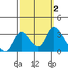 Steamboat Slough tide chart for Monday, October 2, 2023