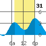 Steamboat Slough tide chart for Tuesday, October 31, 2023