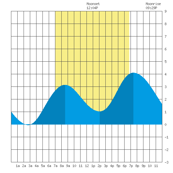 Steamboat Slough tide chart for Tuesday, October 3, 2023