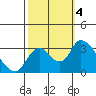 Steamboat Slough tide chart for Wednesday, October 4, 2023