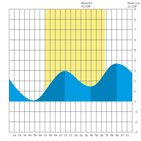 Steamboat Slough tide chart for Thursday, October 5, 2023
