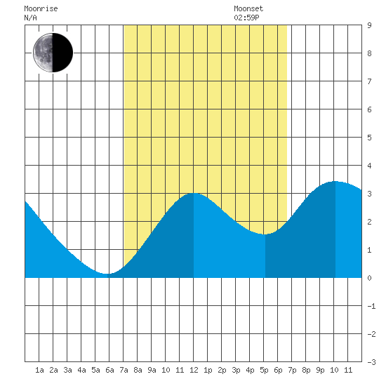 Steamboat Slough tide chart for Friday, October 6, 2023