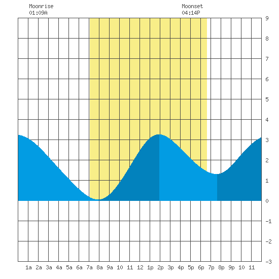 Steamboat Slough tide chart for Sunday, October 8, 2023