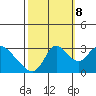 Steamboat Slough tide chart for Sunday, October 8, 2023