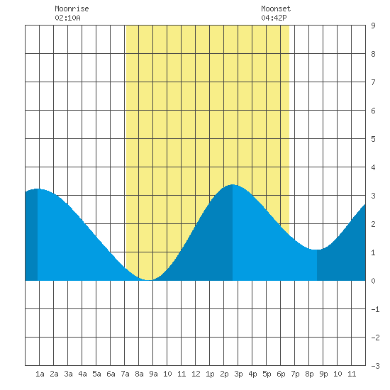 Steamboat Slough tide chart for Monday, October 9, 2023