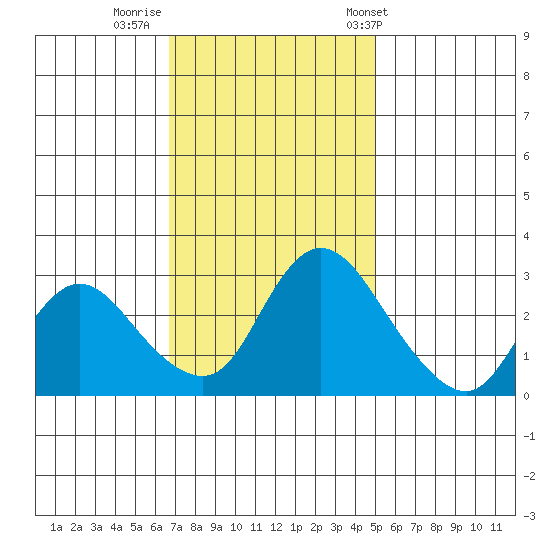 Steamboat Slough tide chart for Friday, November 10, 2023