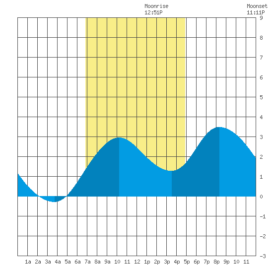Steamboat Slough tide chart for Sunday, November 19, 2023
