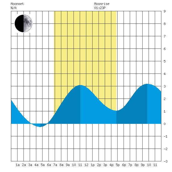 Steamboat Slough tide chart for Monday, November 20, 2023