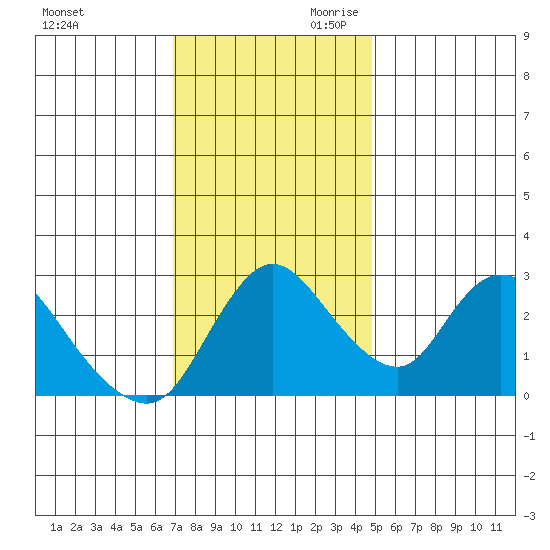 Steamboat Slough tide chart for Tuesday, November 21, 2023