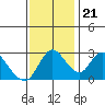Steamboat Slough tide chart for Tuesday, November 21, 2023