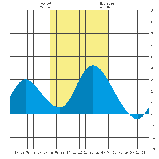 Steamboat Slough tide chart for Saturday, November 25, 2023