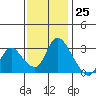 Steamboat Slough tide chart for Saturday, November 25, 2023