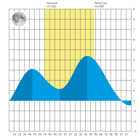 Steamboat Slough tide chart for Monday, November 27, 2023