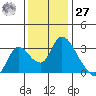 Steamboat Slough tide chart for Monday, November 27, 2023