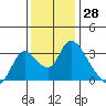 Steamboat Slough tide chart for Tuesday, November 28, 2023