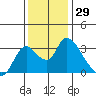 Steamboat Slough tide chart for Wednesday, November 29, 2023