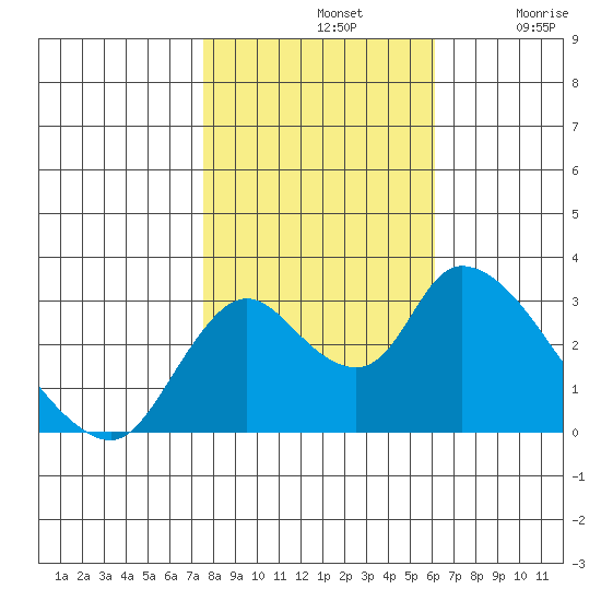Steamboat Slough tide chart for Thursday, November 2, 2023