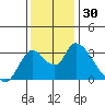 Steamboat Slough tide chart for Thursday, November 30, 2023