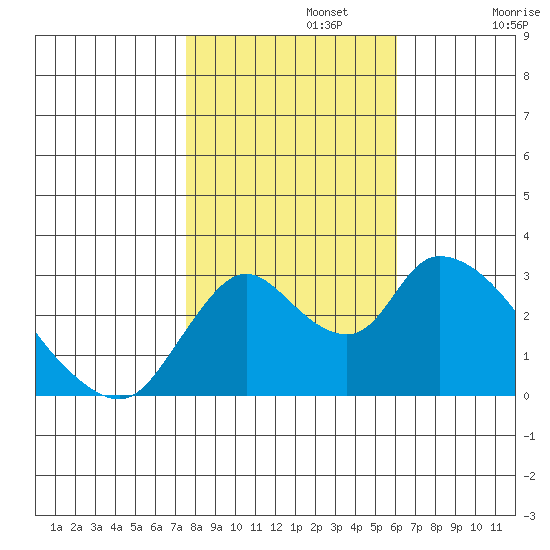 Steamboat Slough tide chart for Friday, November 3, 2023