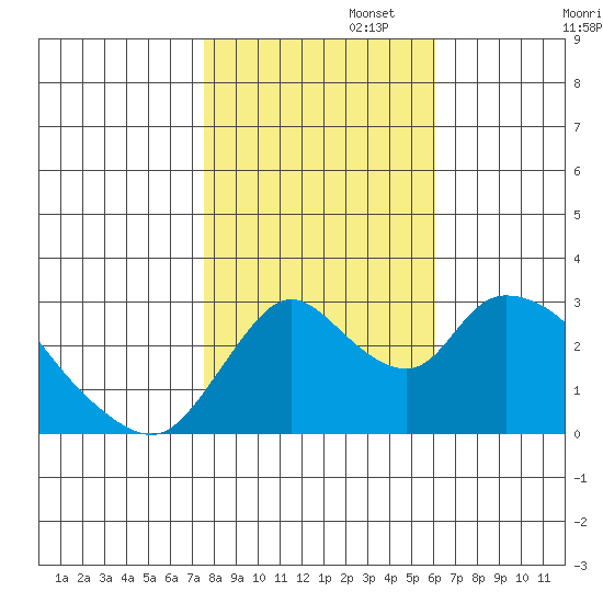 Steamboat Slough tide chart for Saturday, November 4, 2023