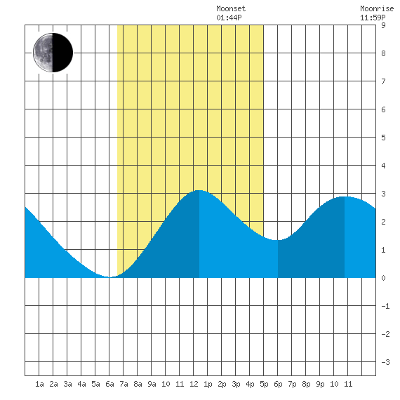 Steamboat Slough tide chart for Sunday, November 5, 2023