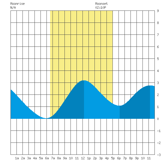 Steamboat Slough tide chart for Monday, November 6, 2023