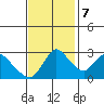 Steamboat Slough tide chart for Tuesday, November 7, 2023