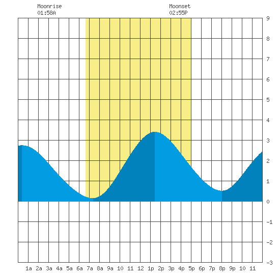 Steamboat Slough tide chart for Wednesday, November 8, 2023