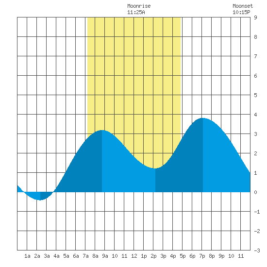 Steamboat Slough tide chart for Sunday, December 17, 2023