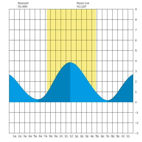 Steamboat Slough tide chart for Thursday, December 21, 2023