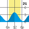 Steamboat Slough tide chart for Thursday, December 21, 2023